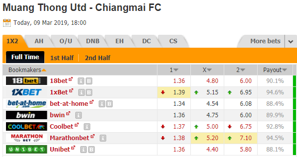 Soi kèo bóng đá Muang Thong Utd vs Chiangmai, 18h00 ngày 09/03: VĐQG Thái Lan