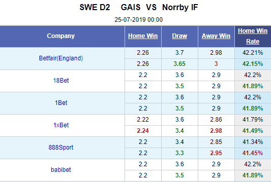 Nhận định bóng đá GAIS vs Norrby, 00h00 ngày 25/7: Hạng 2 Thụy Điển