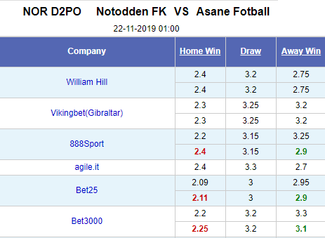Nhận định bóng đá Notodden vs Asane, 00h30 ngày 22/11: Hạng 2 Na Uy