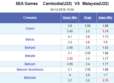 Nhận định bóng đá U22 Campuchia vs U22 Malaysia, 15h00 ngày 4/12: SEA Games 30