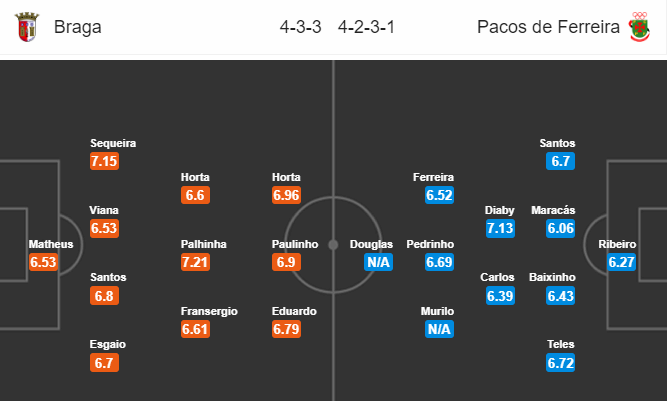 Nhận định bóng đá Braga vs Pacos Ferreira, 03h00 ngày 16/12: VĐQG Bồ Đào Nha