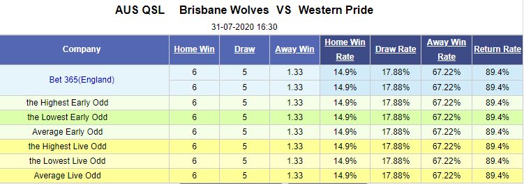 Nhận định soi kèo bóng đá Brisbane Wolves vs Western Pride, 16h30 ngày 31/7: Vô địch Queensland, Australia