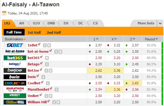 Nhận định soi kèo Al Faisaly vs Al Taawon, 0h45 ngày 5/8: VĐQG Saudi Arabia