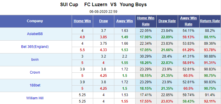 Nhận định soi kèo bóng đá Luzern vs Young Boys, 23h00 ngày 6/8: Cúp QG Thụy Sĩ