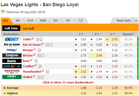 Nhận định soi kèo Las Vegas Lights vs San Diego Loyal, 09h30 ngày 09/8: Hạng nhất Mỹ