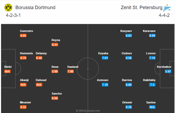 Nhận định soi kèo Dortmund vs Zenit, 03h00 ngày 29/10: Cúp C1 Châu Âu