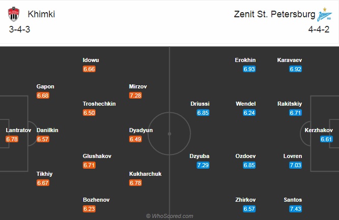 Nhận định Khimki vs Zenit