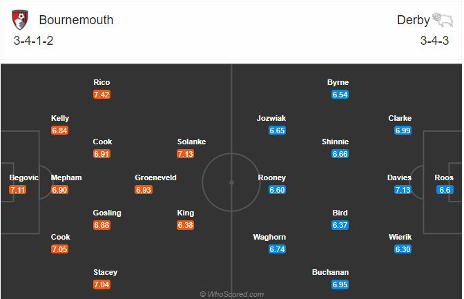 Nhận định soi kèo Bournemouth vs Derby County, 22h00 ngày 31/10: Hạng nhất Anh
