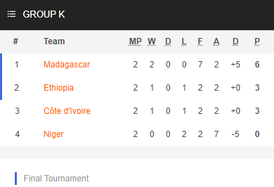 Nhận định bóng đá Bờ Biển Ngà vs Madagascar, 02h00 ngày 13/11: Vòng loại CAN 2021