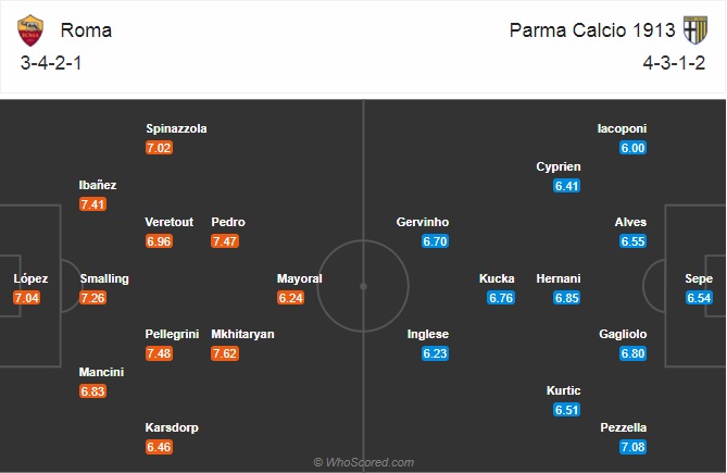 Nhận định bóng đá AS Roma vs Parma, 21h00 ngày 22/11: VĐQG Italia