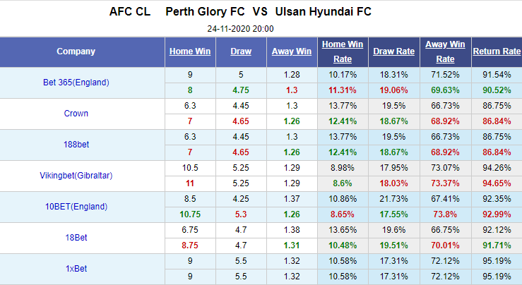 Nhận định bóng đá Perth Glory vs Ulsan Hyundai, 20h00 ngày 24/11: Cúp C1 châu Á