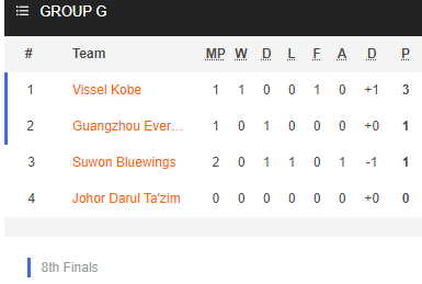 Nhận định bóng đá Guangzhou Evergrande vs Vissel Kobe, 17h00 ngày 25/11: Cúp C1 Châu Á