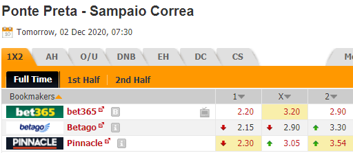 Nhận định bóng đá Ponte Preta vs Sampaio Correa, 07h30 ngày 02/12: Hạng 2 Brazil