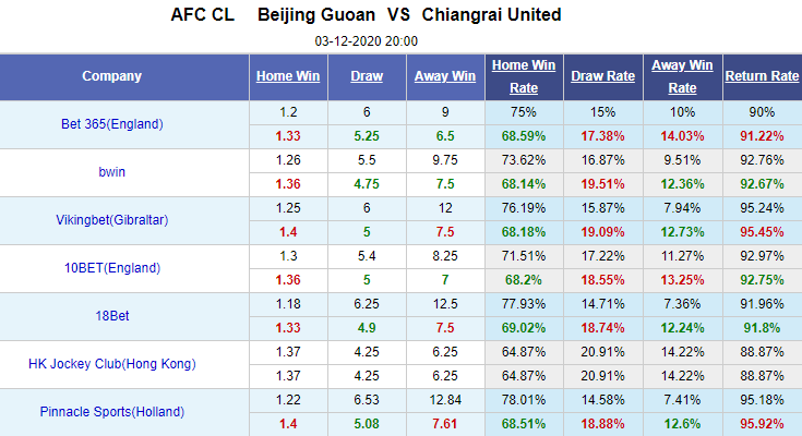 Nhận định bóng đá Beijing Guoan vs Chiangrai United, 20h00 ngày 3/11: Cúp C1 châu Á