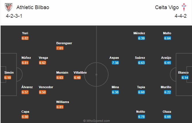 Nhận định bóng đá Bilbao vs Celta Vigo, 03h00 ngày 5/12: VĐQG Tây Ban Nha