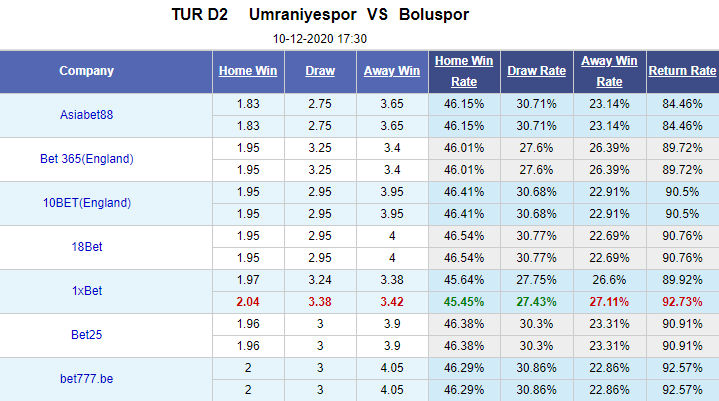 Nhận định bóng đá Umraniyespor vs Boluspor, 17h30 ngày 10/12: Hạng 2 Thổ Nhĩ Kỳ