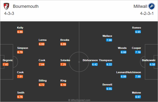 Nhận định bóng đá Bournemouth vs Millwall, 02h45 ngày 13/1: Hạng nhất Anh