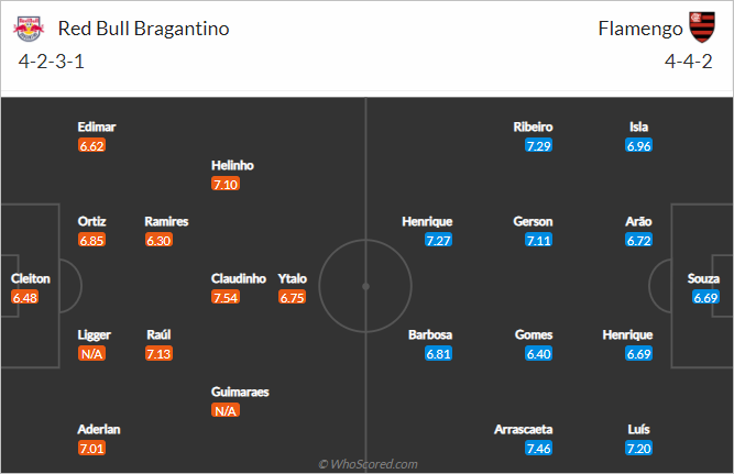 Nhận định bóng đá Bragantino vs Flamengo, 06h30 ngày 08/2: VĐQG Brazil