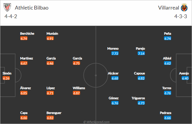 Nhận định bóng đá Bilbao vs Villarreal, 03h00 ngày 22/2: VĐQG Tây Ban Nha