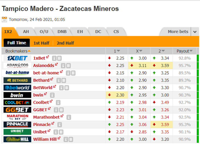 Nhận định bóng đá Tampico Madero vs Mineros de Zacatecas, 08h05 ngày 24/2: Hạng 2 Mexico