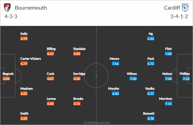 Nhận định bóng đá Bournemouth vs Cardiff, 02h45 ngày 25/2: Hạng nhất Anh