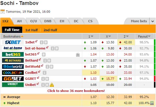 Nhận định bóng đá Sochi vs Tambov, 23h00 ngày 19/3: Ngoại hạng Nga