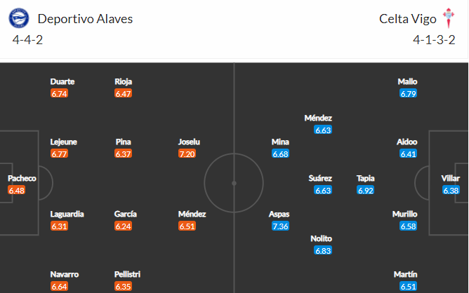 Nhận định bóng đá Alaves vs Celta Vigo, 19h00 ngày 04/04: VĐQG Tây Ban Nha