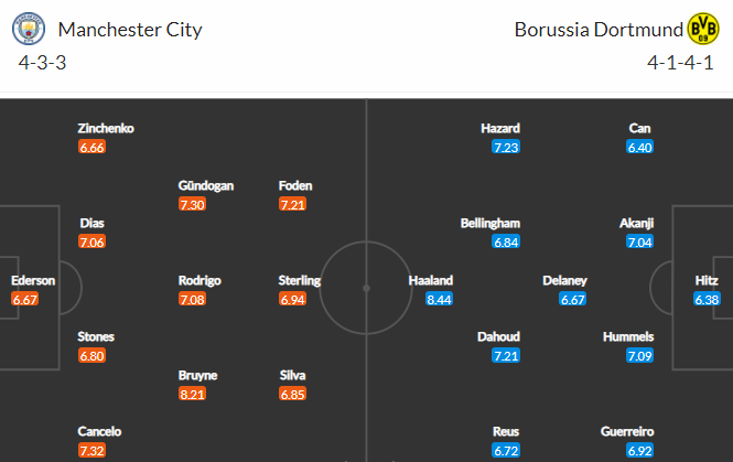 Nhận định bóng đá Man City vs Dortmund, 02h00 ngày 07/04: Cản nổi không Die Borussen?