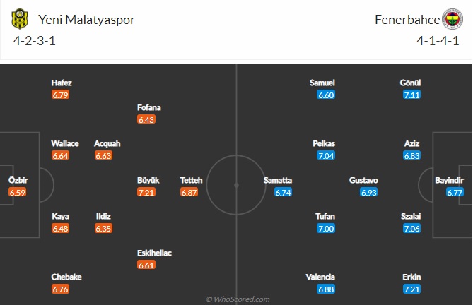 Nhận định Yeni Malatyaspor vs Fenerbahce