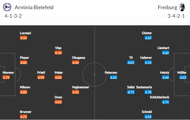 Nhận định bóng đá Bielefeld vs Freiburg, 01h30 ngày 10/04: VĐQG Đức