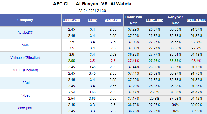Nhận định bóng đá Al Rayyan vs Al Wahda, 21h30 ngày 23/4: Cúp C1 châu Á