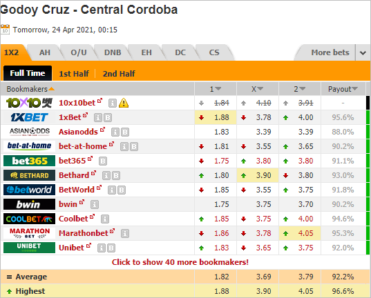 Nhận định bóng đá Godoy Cruz vs Central Cordoba, 07h15 ngày 24/4: VĐQG Argentina