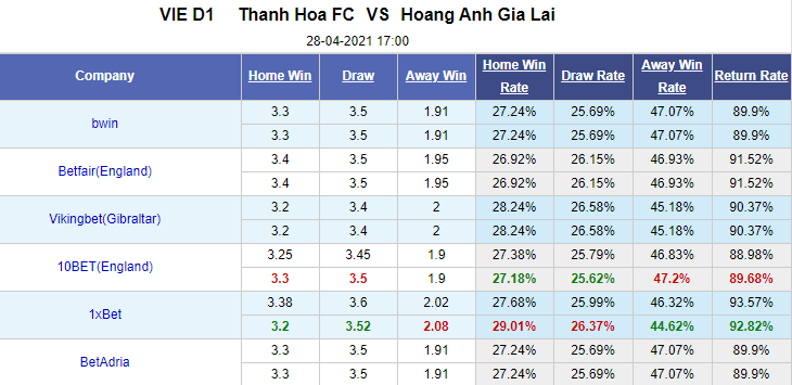 Nhận định bóng đá Thanh Hóa vs Hoàng Anh Gia Lai, 17h00 ngày 28/4: V-League