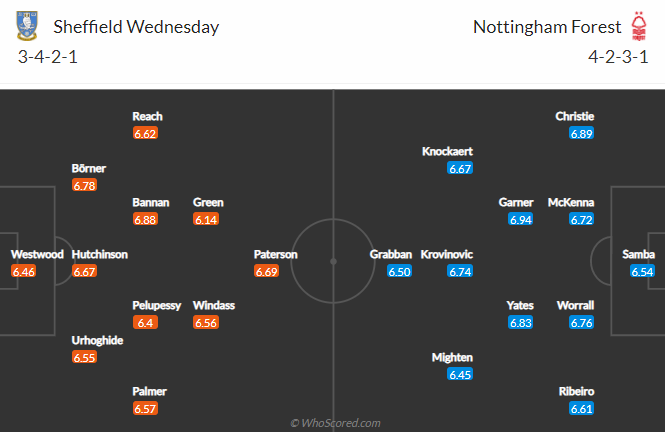 Nhận định bóng đá Sheffield Wed vs Nottingham, 18h30 ngày 1/5: Hạng nhất Anh