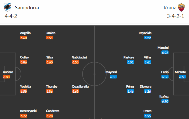 Nhận định bóng đá Sampdoria vs AS Roma, 01h45 ngày 03/05: VĐQG Italia