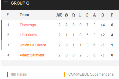Nhận định bóng đá LDU Quito vs Flamengo, 07h30 ngày 05/5: Copa Libertadores