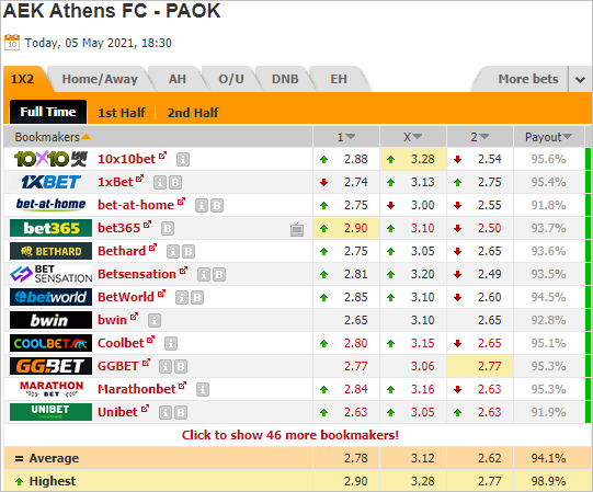 Nhận định bóng đá AEK Athens vs PAOK, 01h30 ngày 06/5: VĐQG Hy Lạp