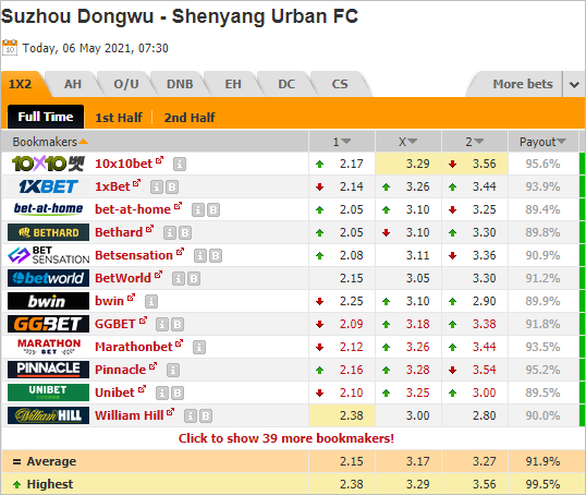Nhận định bóng đá Suzhou Dongwu vs Shenyang Urban, 14h30 ngày 06/5: Hạng nhất Trung Quốc