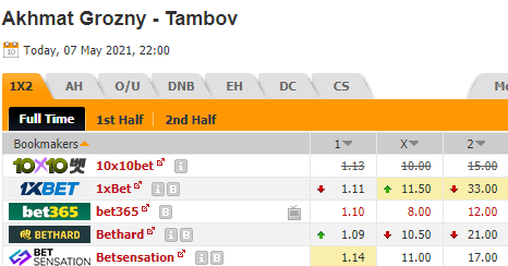 Nhận định bóng đá Akhmat Grozny vs Tambov, 22h00 ngày 07/05: VĐQG Nga
