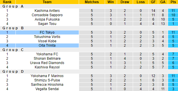 Nhận định bóng đá FC Tokyo vs Oita Trinita, 17h00 ngày 19/5: Cúp LĐ Nhật Bản