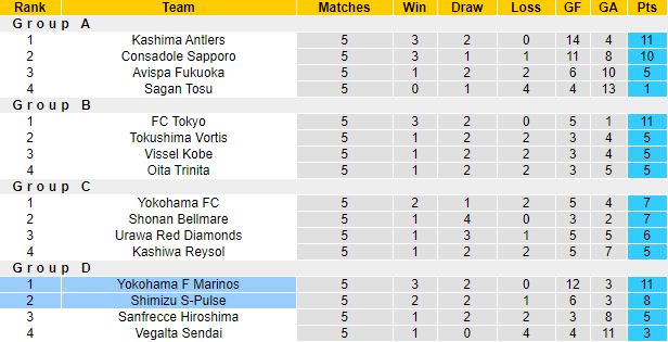Nhận định bóng đá Yokohama Marinos vs Shimizu S-Pulse, 17h00 ngày 19/5: Cúp LĐ Nhật Bản