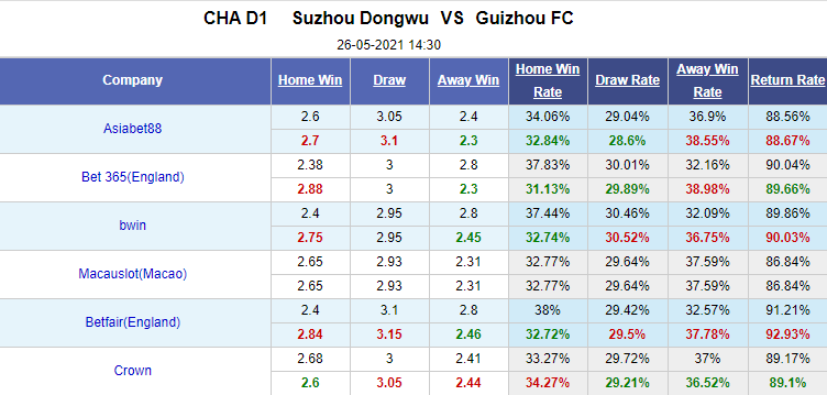 Nhận định bóng đá Suzhou Dongwu vs Guizhou, 14h30 ngày 26/5: Hạng nhất Trung Quốc